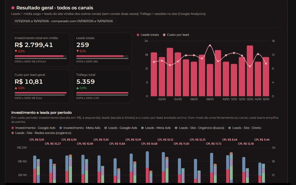 Dashboard da Rantek Digital com gráficos e números fictícios